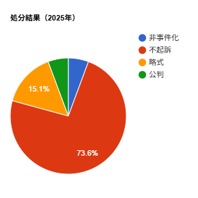 刑事処分内訳(非事件化・不起訴・略式・公判)